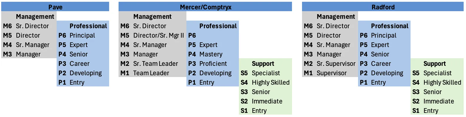 Comparison of various leveling frameworks